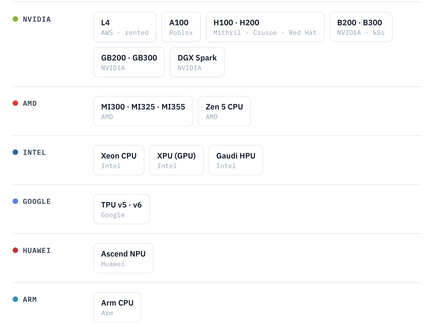 vLLM CI runner queues across accelerator vendors and hardware types